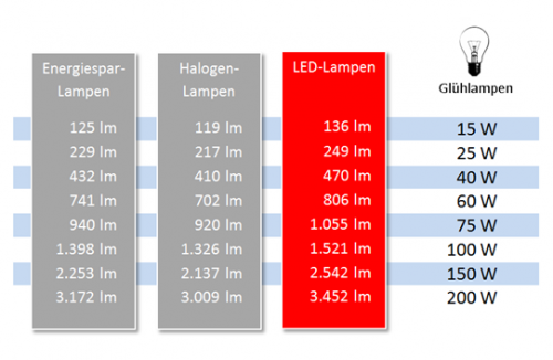 Übersicht Watt in Lumen